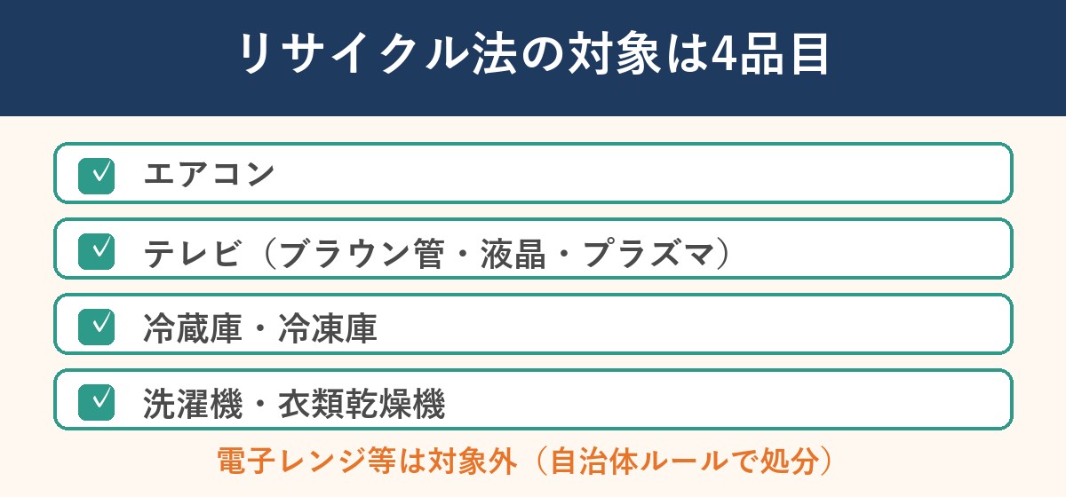 家電リサイクル法の対象4品目
