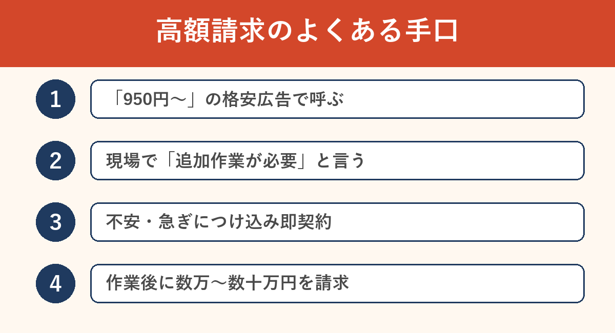 格安広告から高額請求に至る手口の図解