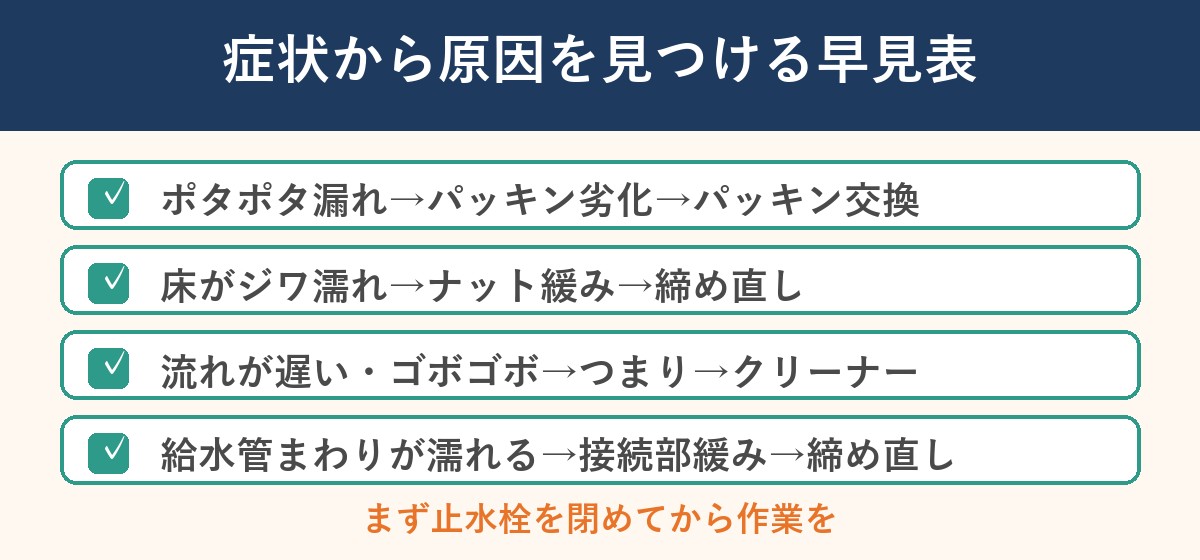 洗面台の水漏れ・つまり症状別診断表