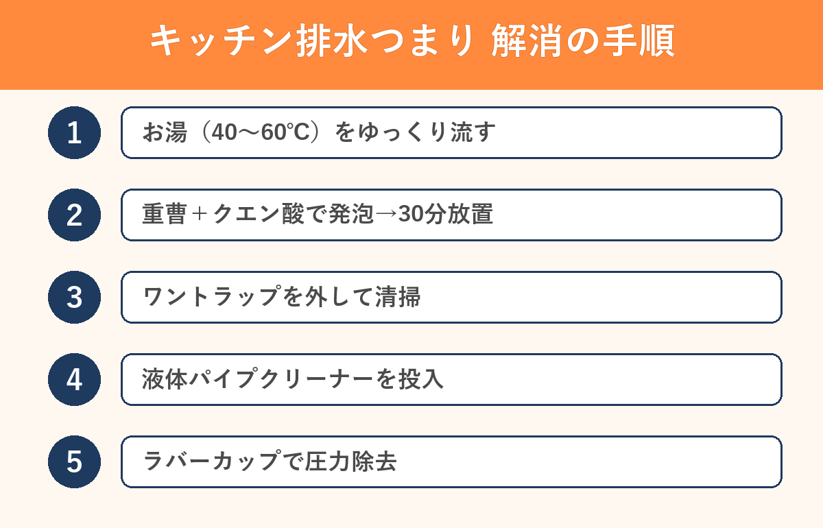 キッチン排水口つまり解消手順
