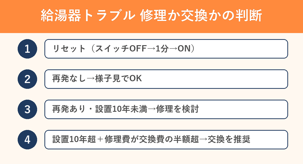 給湯器の修理か交換かの判断フロー
