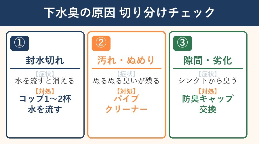 排水口下水臭の原因 切り分けチェック早見表