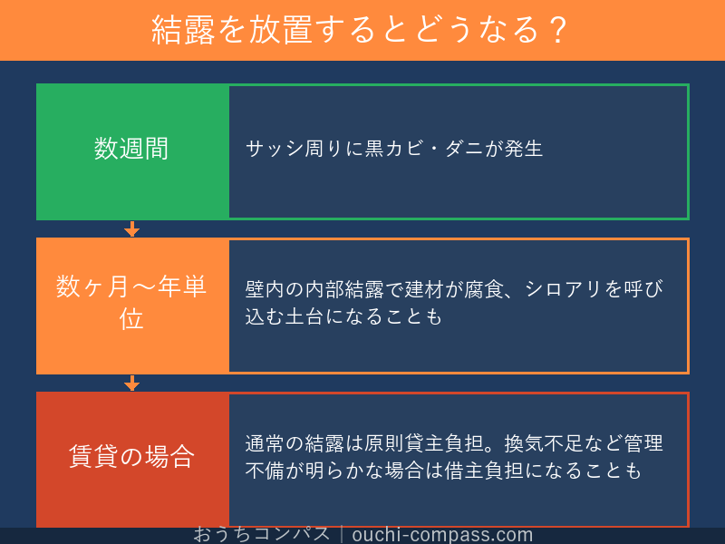 結露を放置するとどうなる?
