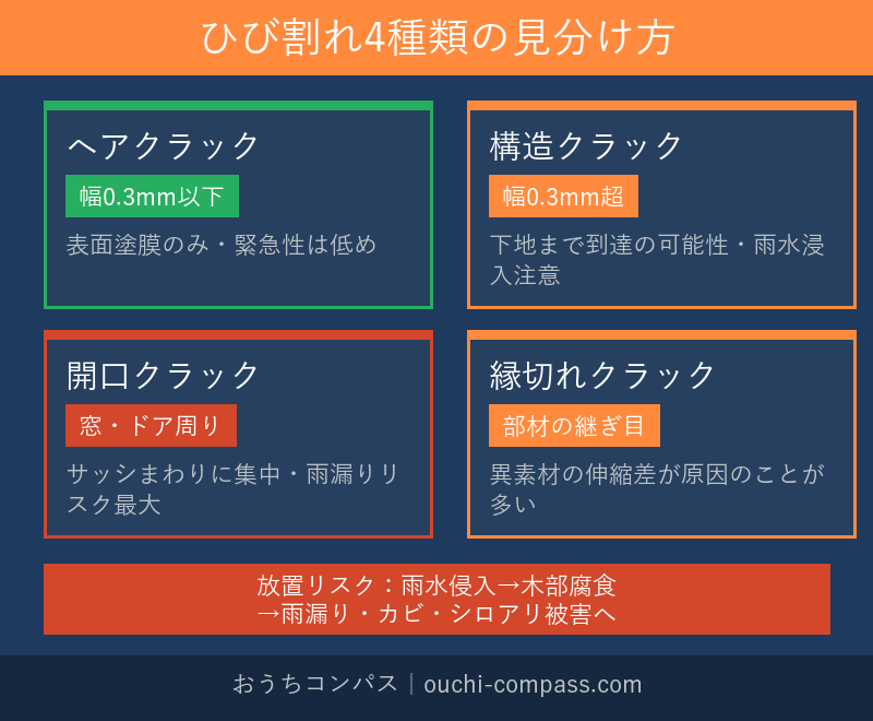 ひび割れ4種類の見分け方