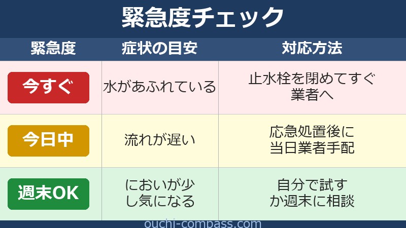 水まわりトラブル緊急度チェック早見表