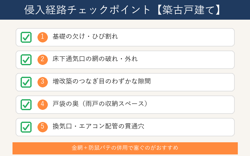 侵入経路チェックポイント