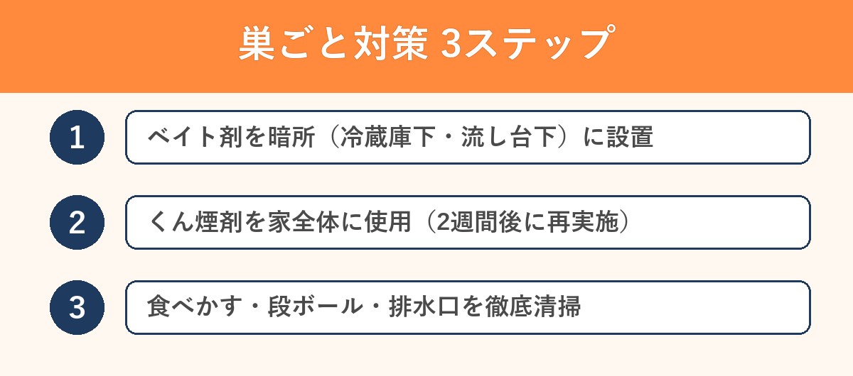 ゴキブリ巣ごと対策3ステップ
