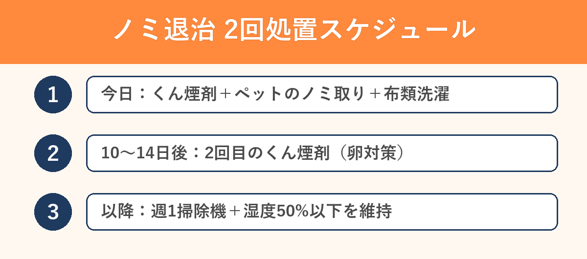 ノミ退治2回処置スケジュール