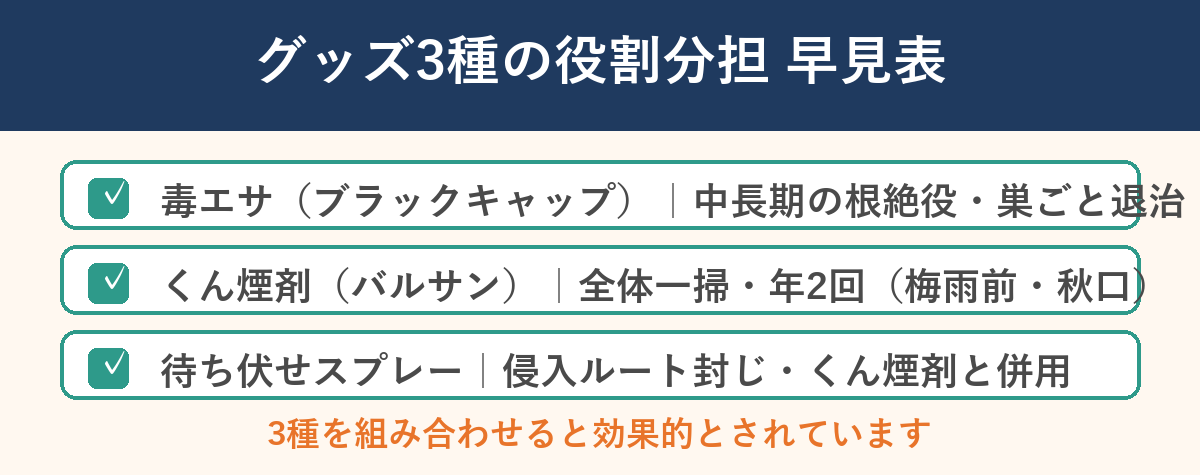 グッズ3種の役割分担早見表