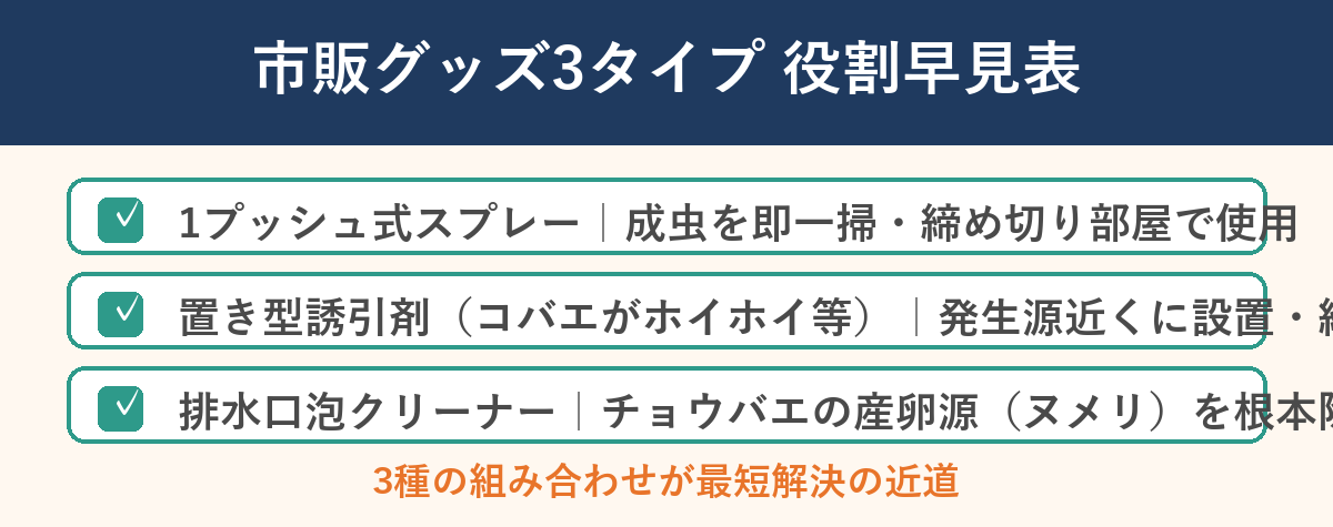 コバエ駆除グッズ3タイプ役割早見表