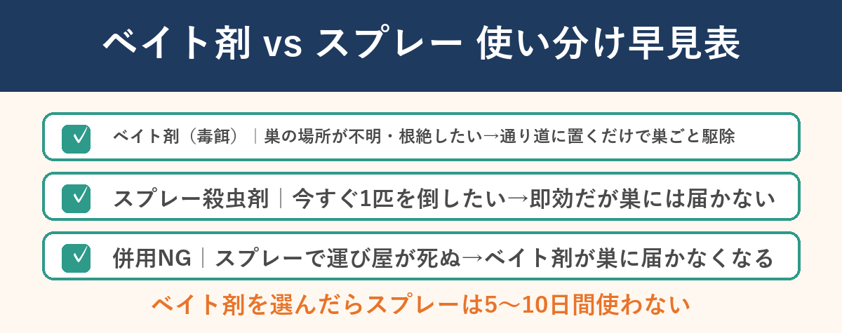 ベイト剤vsスプレー使い分け早見表