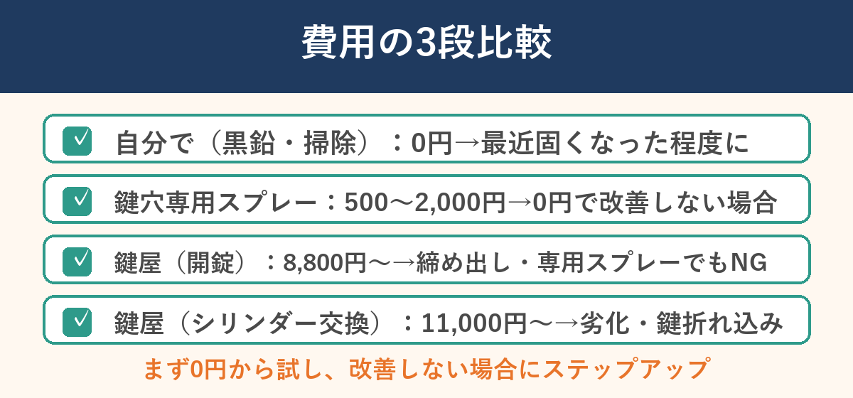 費用の3段比較