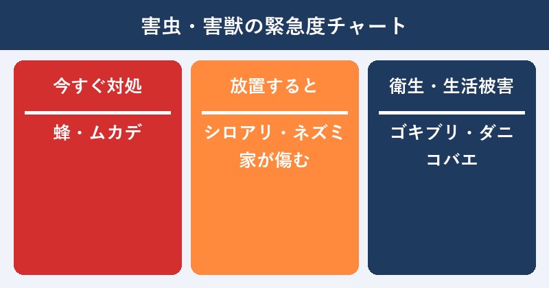 害虫・害獣の緊急度チャート