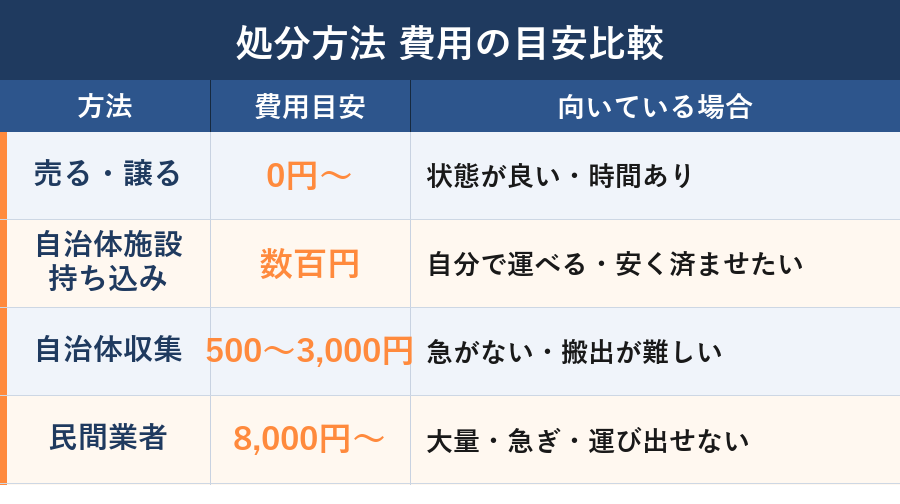 粗大ごみ処分方法 費用の目安比較