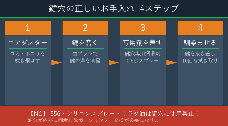 鍵穴メンテナンス手順4ステップ