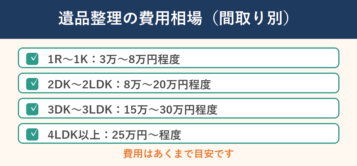 遺品整理の費用相場(間取り別)