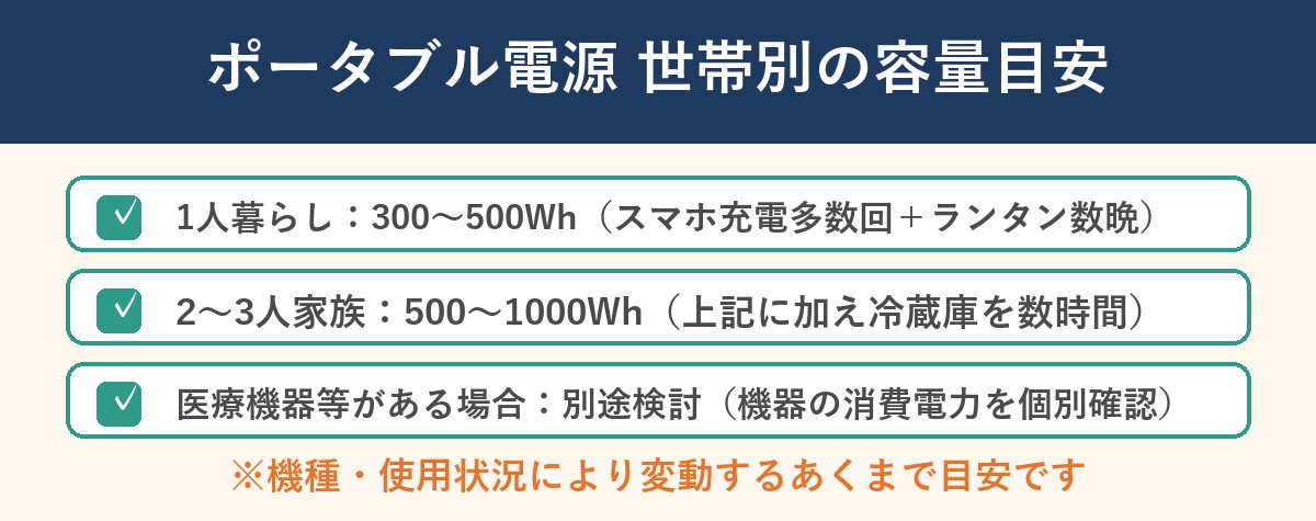 ポータブル電源 世帯別の容量目安