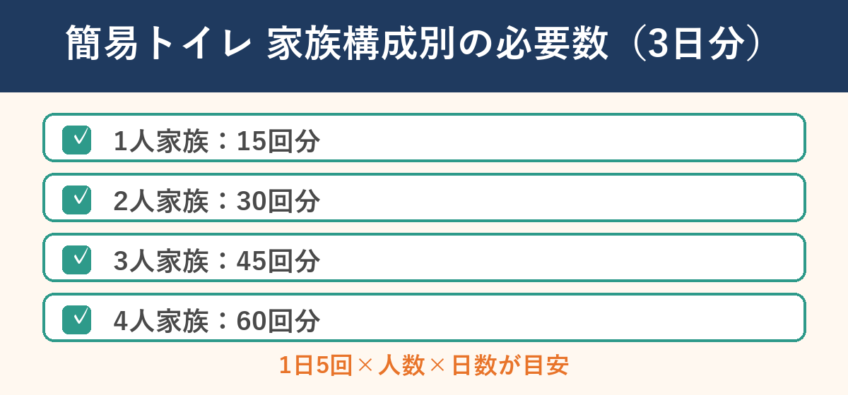 簡易トイレ 家族構成別の必要数