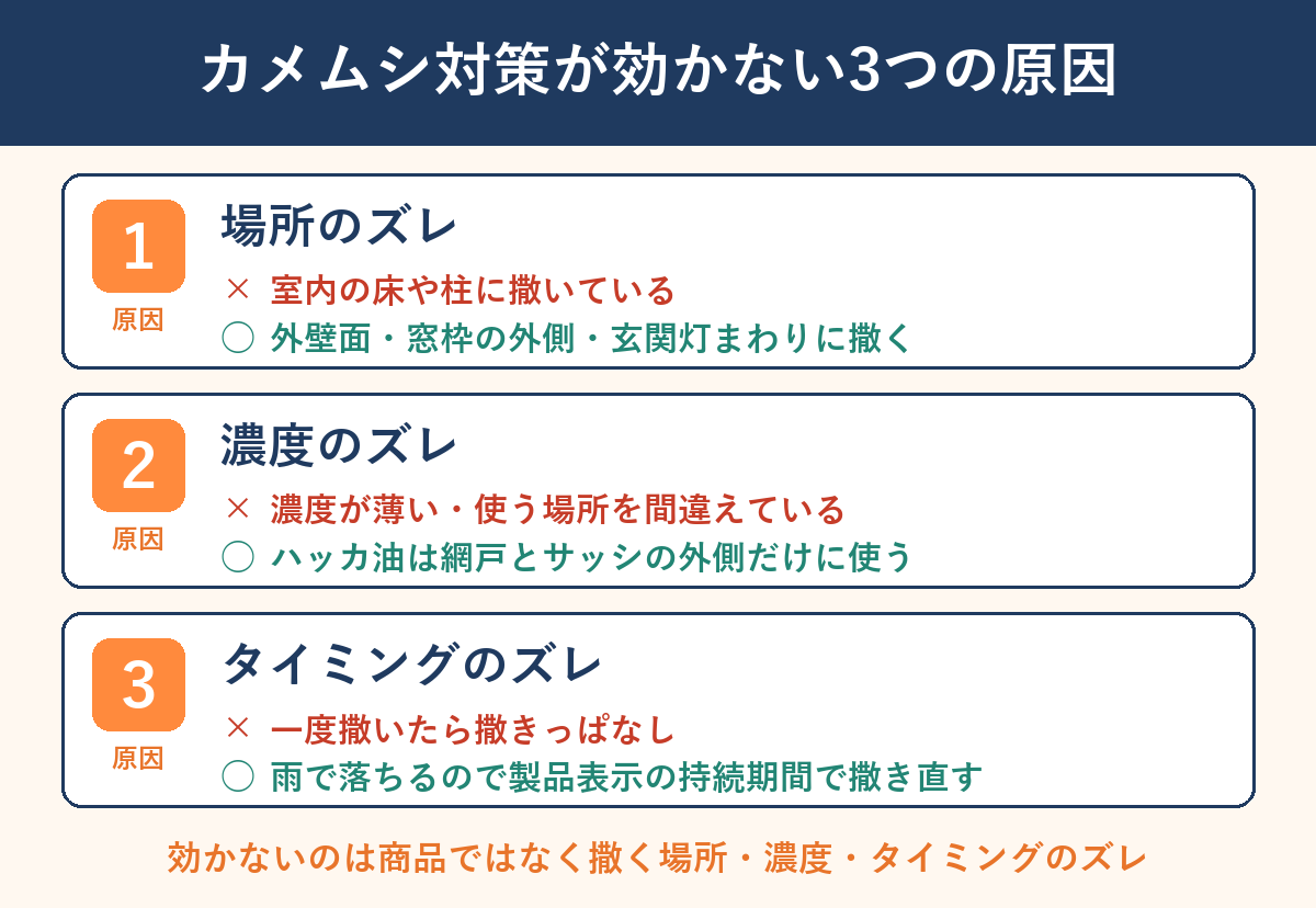 カメムシ対策が効かない3つの原因を場所・濃度・タイミングのズレで示した図解