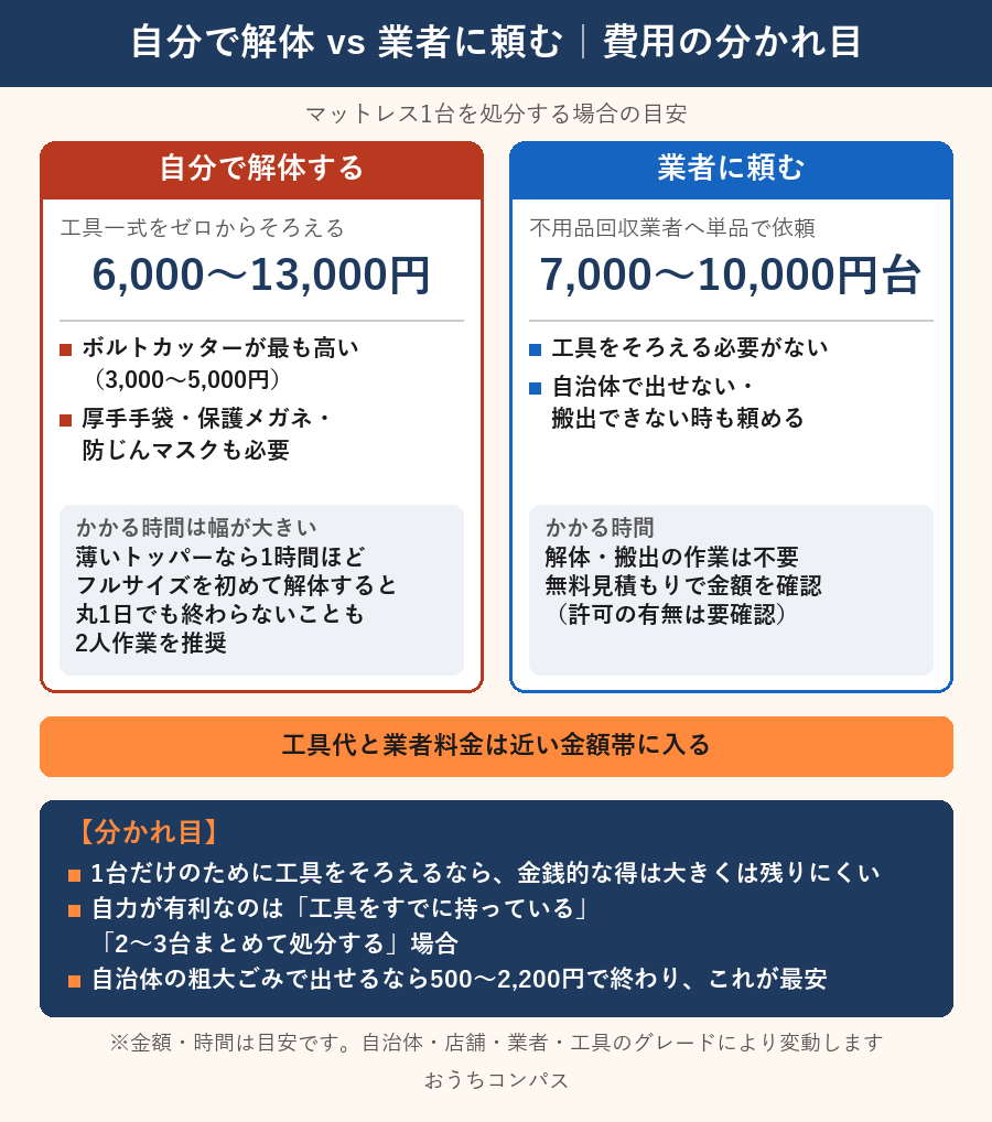 マットレスを自分で解体する場合の工具代6,000〜13,000円と、不用品回収業者に頼む場合の7,000〜10,000円台を比べた損益分岐表