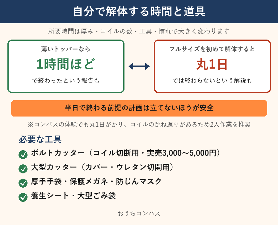 マットレスを自分で解体する所要時間の幅（薄いトッパーは1時間ほど、フルサイズは丸1日でも終わらないことも）と必要な工具のチェックリスト