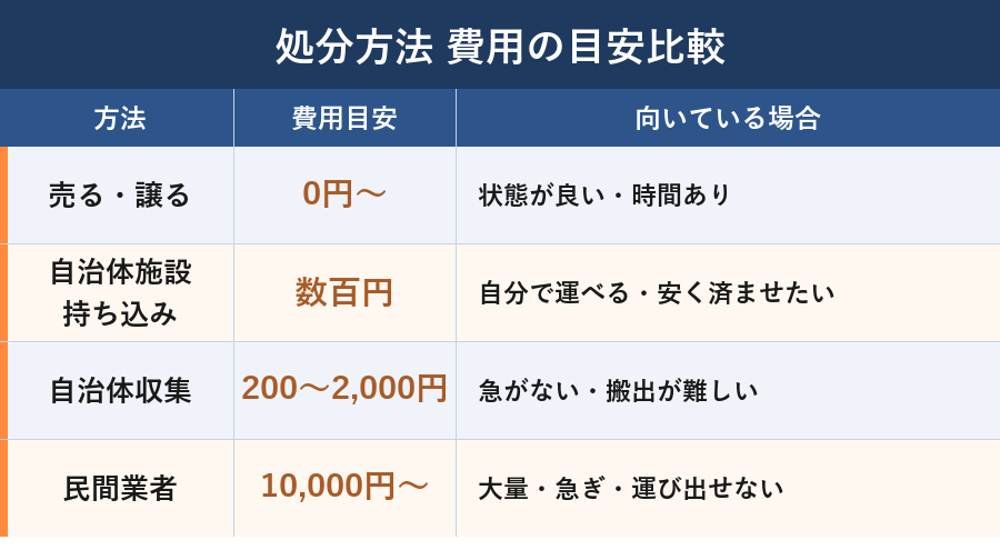 粗大ごみ処分方法 費用の目安比較