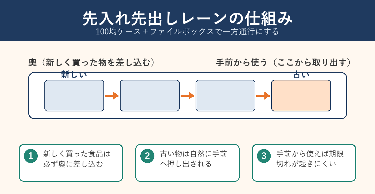 先入れ先出しレーンの仕組み図解