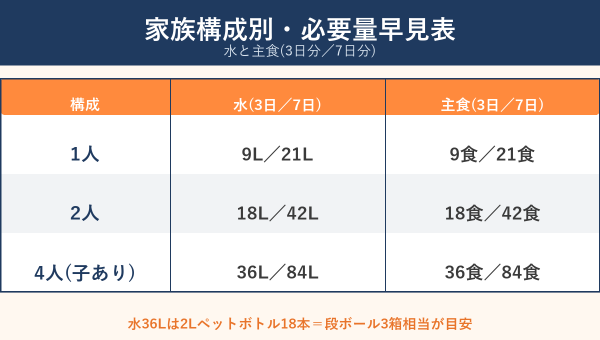 家族構成別・水と主食の必要量早見表