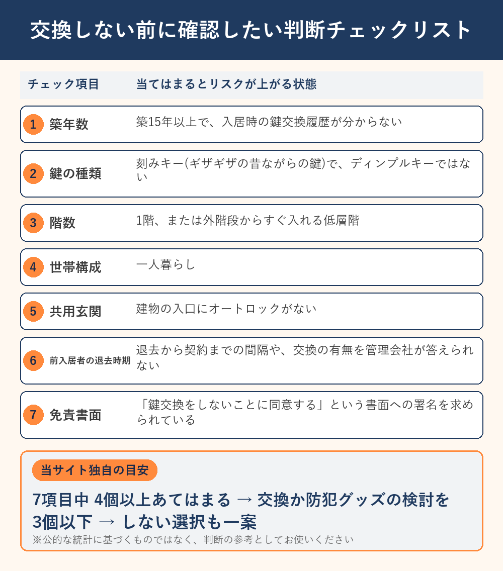 交換しない前に確認したい判断チェックリスト。築年数・鍵の種類・階数・世帯構成・共用玄関・前入居者の退去時期・免責書面の7項目と、4個以上なら交換か防犯グッズ、3個以下ならしない選択も一案という当サイト独自の目安