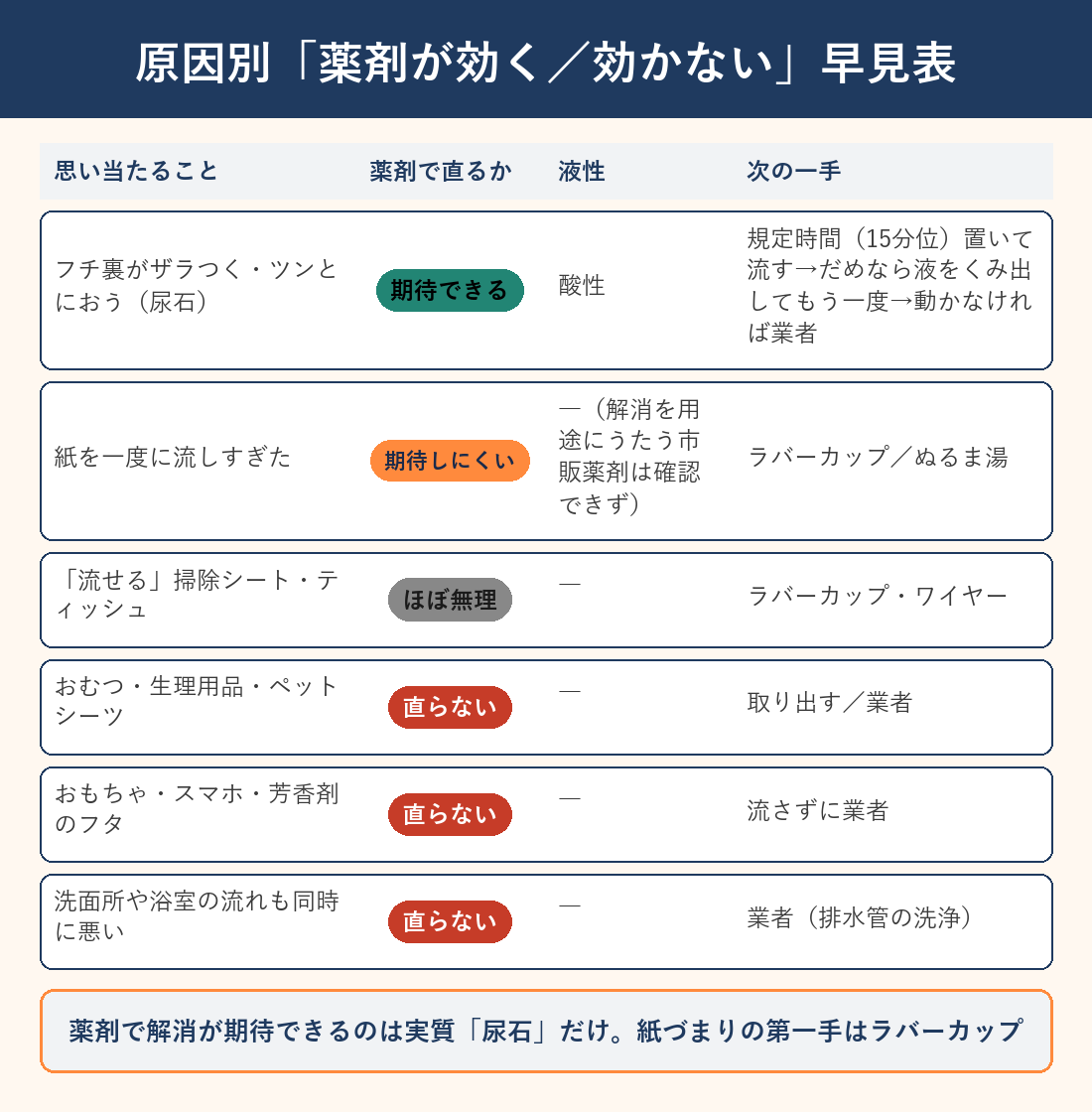 原因別「薬剤が効く/効かない」早見表。尿石・紙の流しすぎ・掃除シート・おむつ・固形物・排水管側の6パターンについて、薬剤で直るか(期待できる/期待しにくい/ほぼ無理/直らない)と液性、次の一手をまとめた表