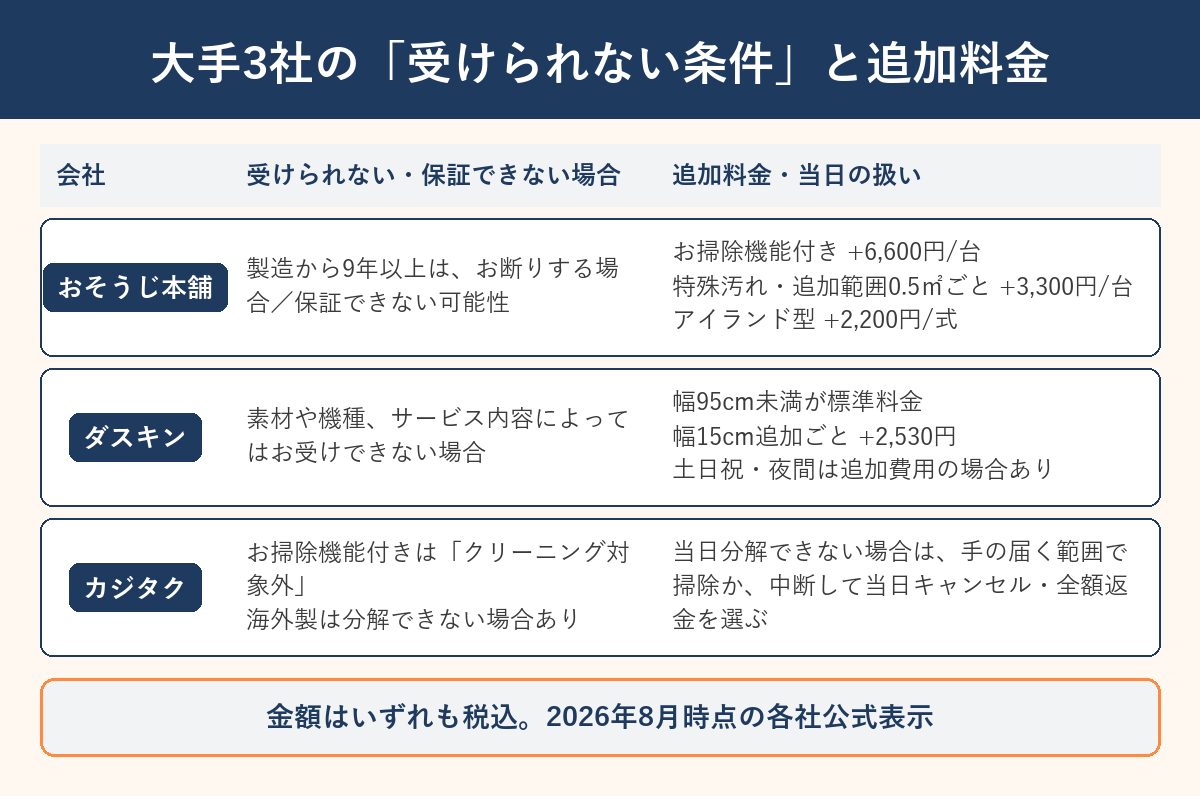 大手3社(おそうじ本舗・ダスキン・カジタク)の「受けられない・保証できない場合」と「追加料金・当日の扱い」を並べた横断表