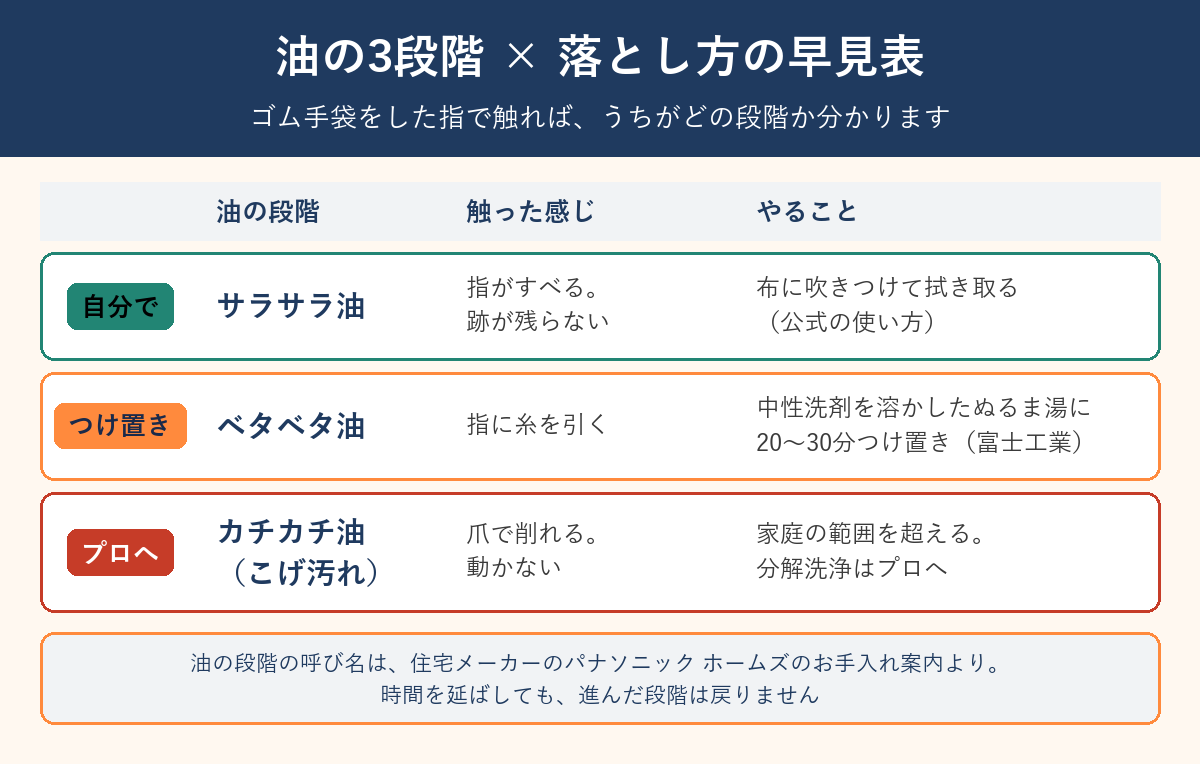 油の3段階と落とし方の早見表。サラサラ油は布に吹きつけて拭き取る、ベタベタ油は中性洗剤を溶かしたぬるま湯に20〜30分つけ置き、カチカチ油は分解洗浄でプロへ