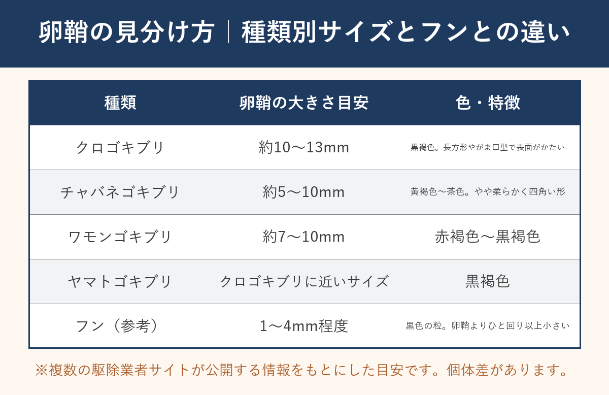 ゴキブリの卵鞘の種類別サイズとフンとの違いを比較した表