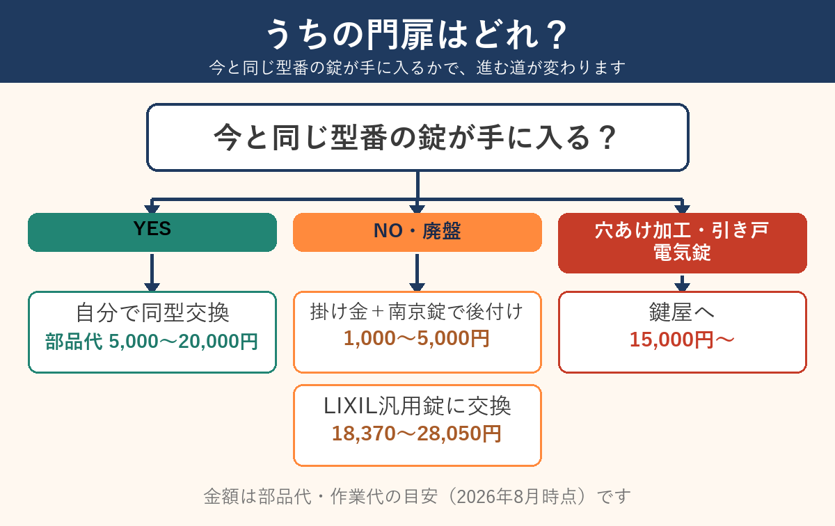 うちの門扉はどれ？型番が手に入るかで道が分かれる判定フローチャート