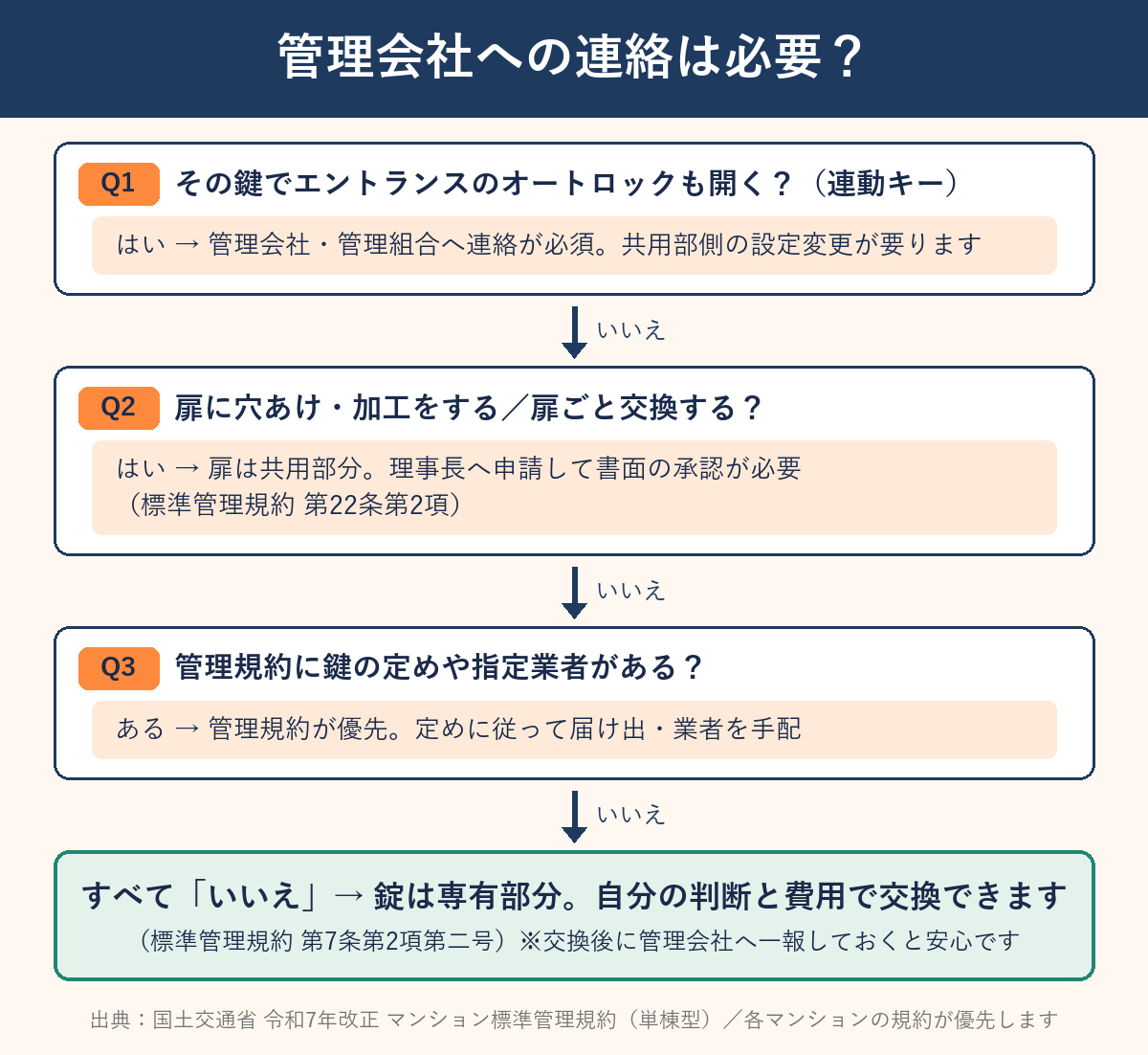 管理会社への連絡が必要かを3つの質問で判定するフローチャート