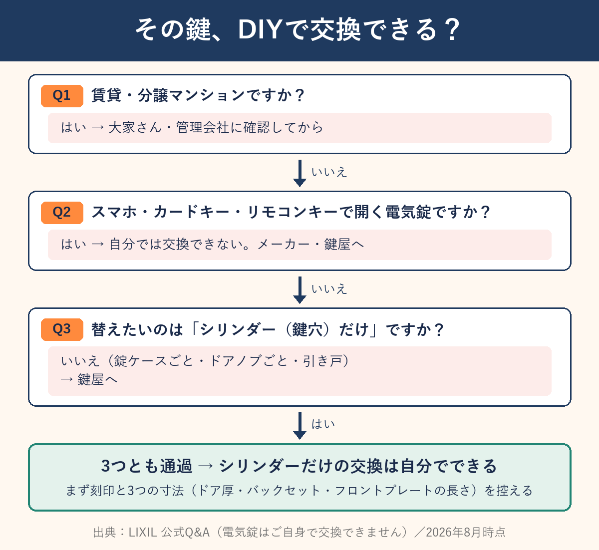 DIYで鍵交換できるかを3つの質問で判定するフローチャート