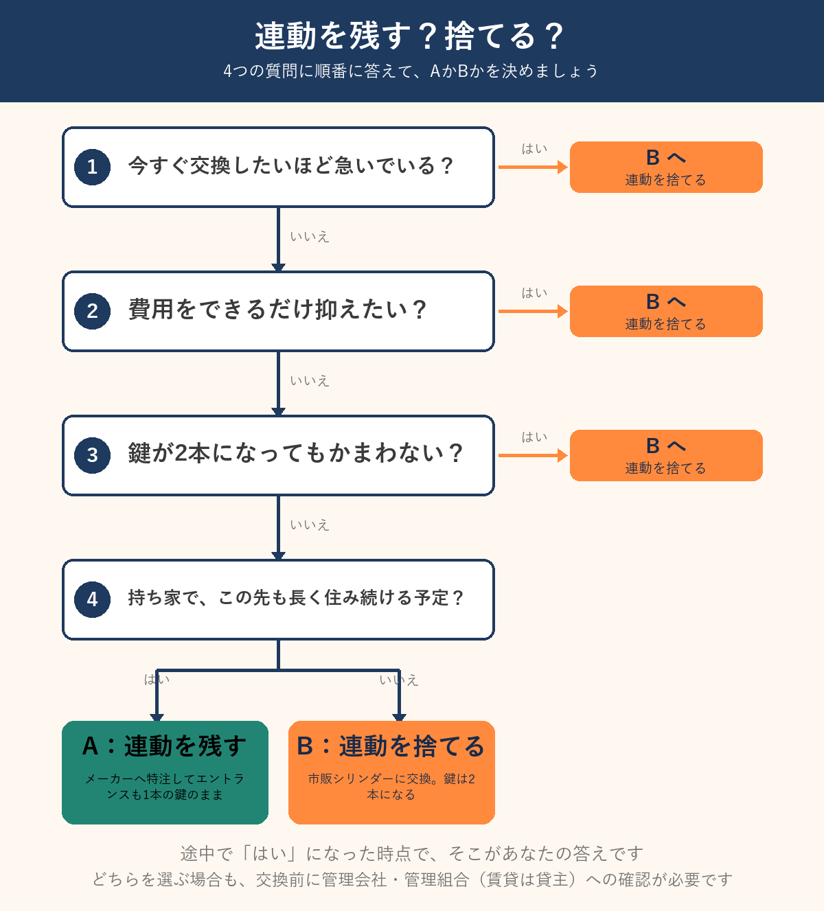 連動を残すか捨てるか決めるフローチャート、4つの質問でAかBかに分岐