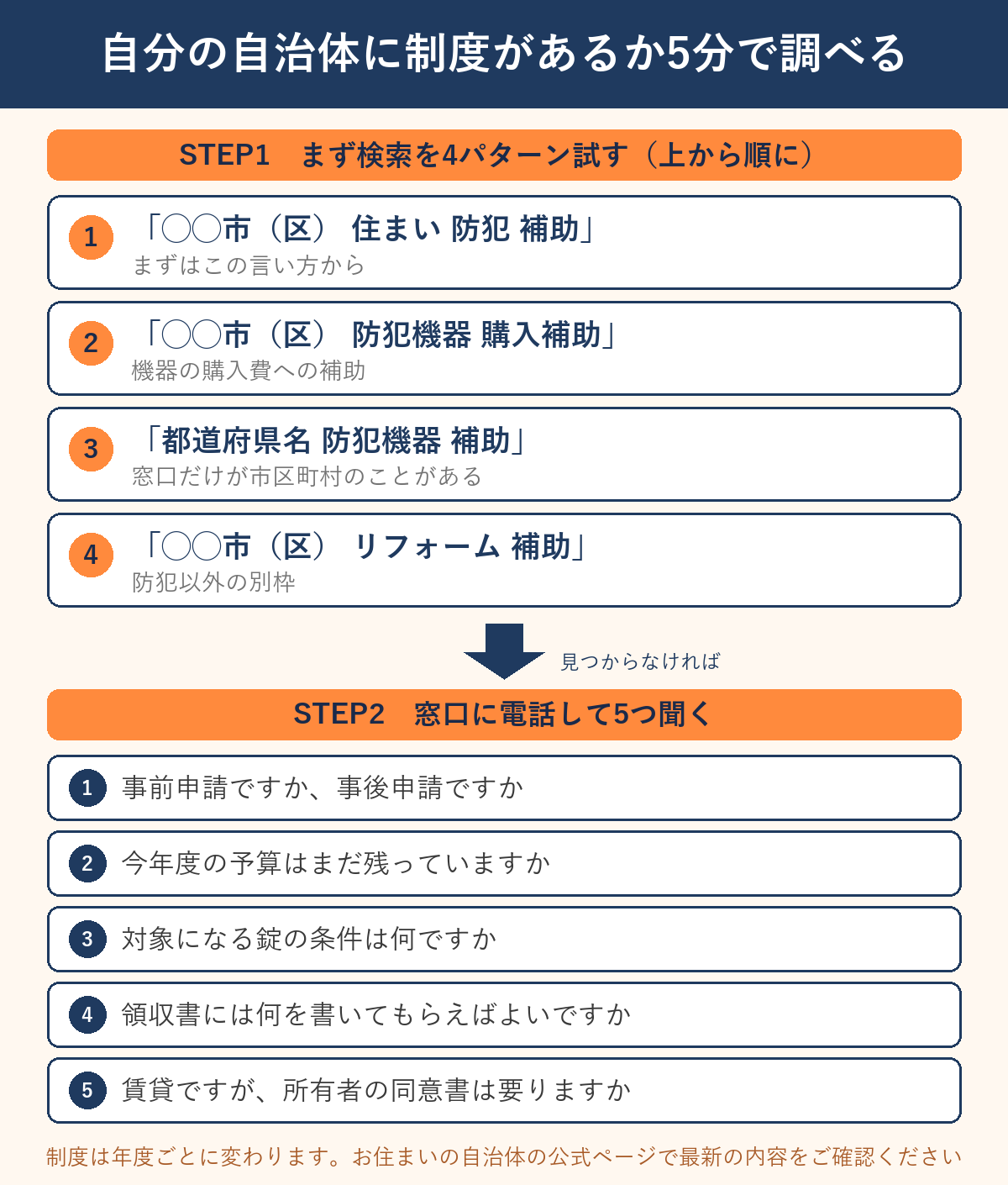 自分の自治体に制度があるか5分で調べるフローチャート。検索の4パターンと窓口に電話して聞く5つの質問