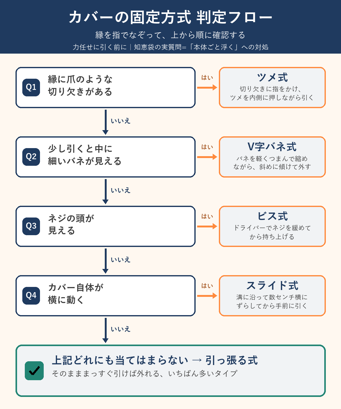 カバーの固定方式判定フロー図
