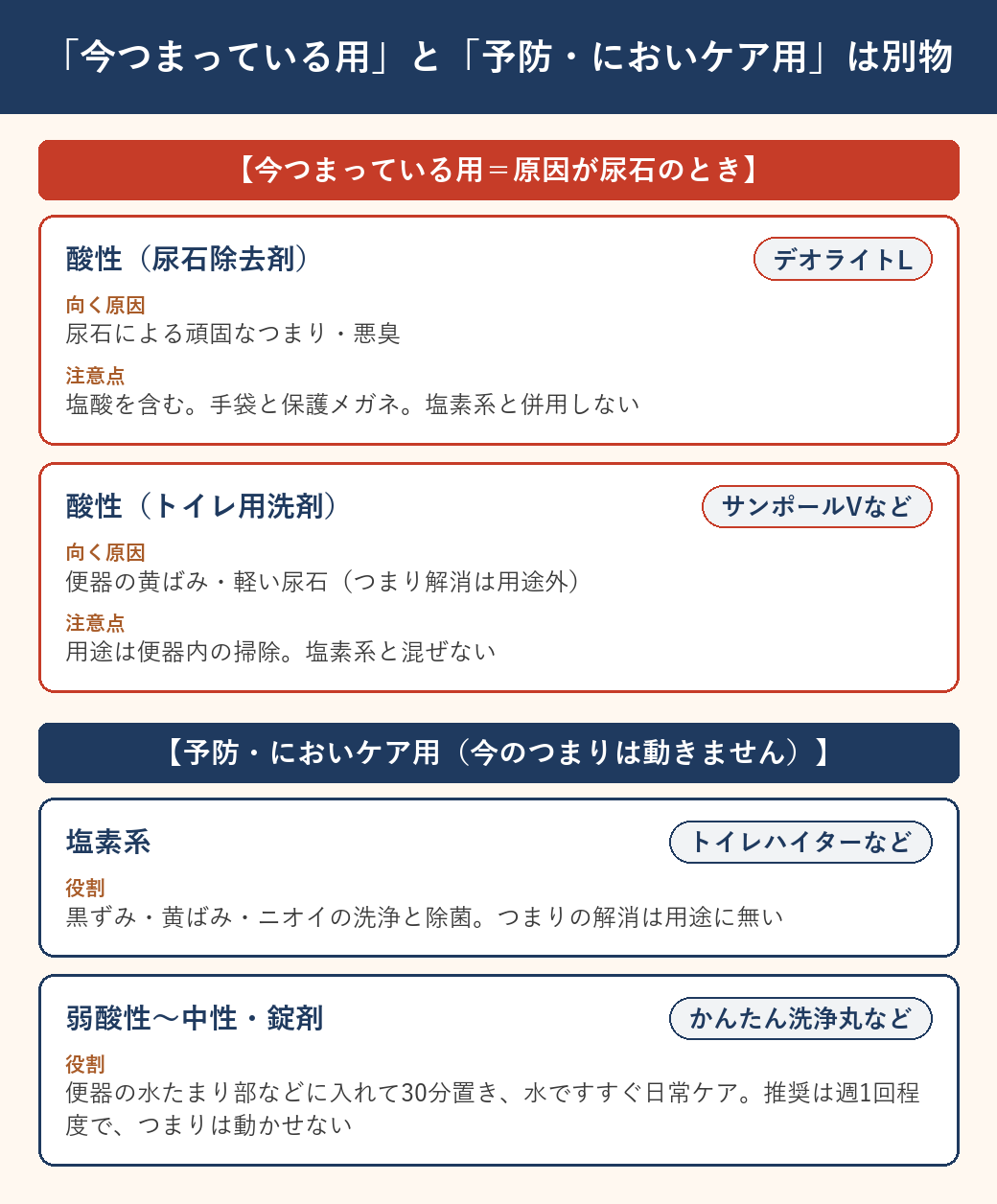 「今つまっている用(原因が尿石のとき)」の酸性2タイプと、「予防・においケア用」の塩素系・弱酸性〜中性の錠剤を分けて示した比較図