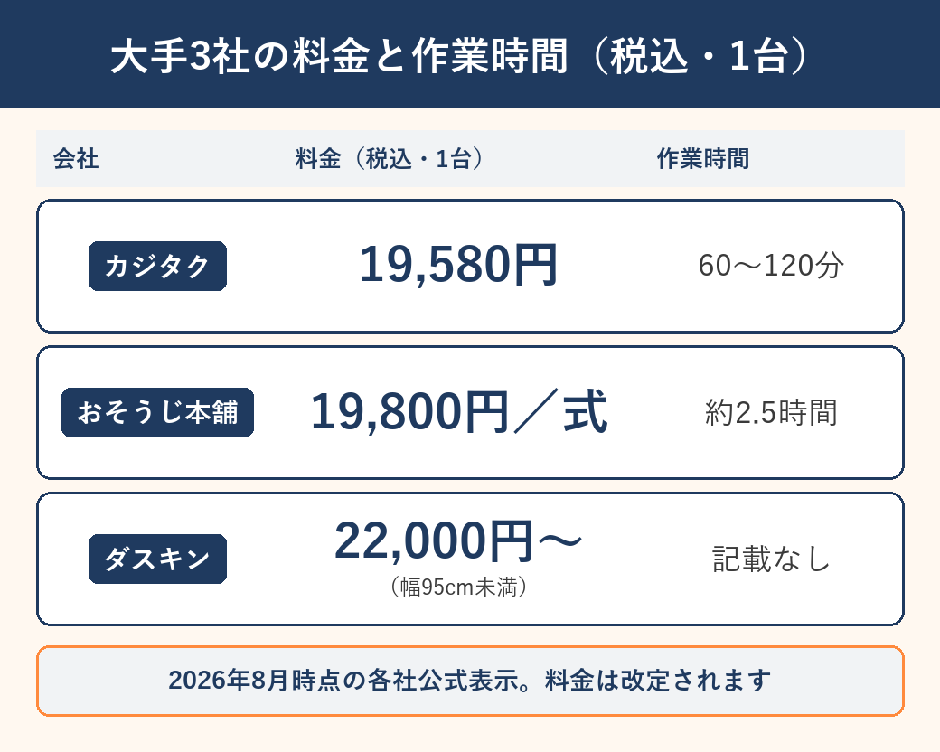 大手3社のレンジフード1台あたりの料金(カジタク19,580円/おそうじ本舗19,800円/式/ダスキン22,000円〜)と作業時間の比較図