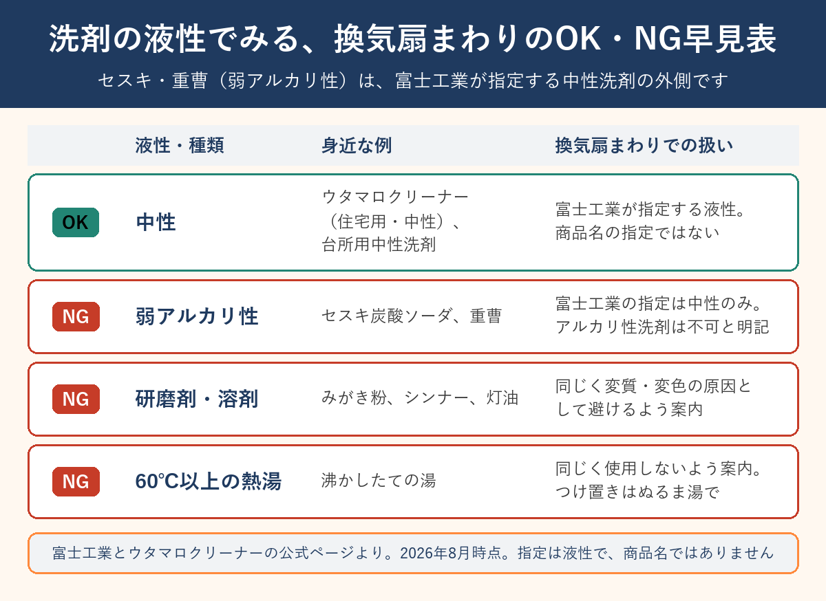 洗剤の液性でみる換気扇まわりのOK・NG早見表。中性は富士工業が指定する液性、弱アルカリ性のセスキ炭酸ソーダと重曹、研磨剤・溶剤、60℃以上の熱湯はいずれも不可
