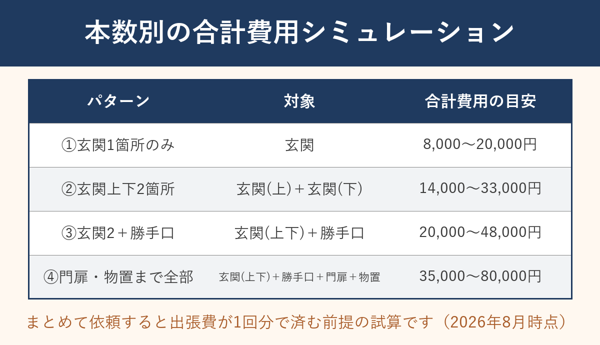 本数別の合計費用シミュレーション表