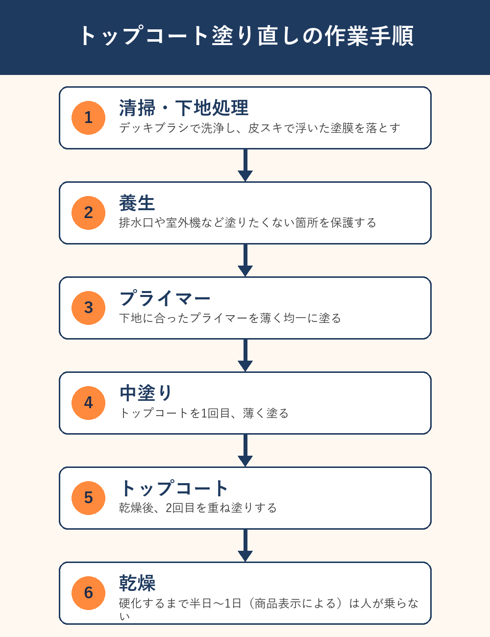 ベランダのトップコート塗り直しの作業手順フロー
