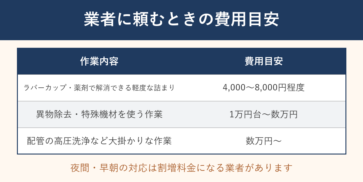 業者に頼むときの費用目安