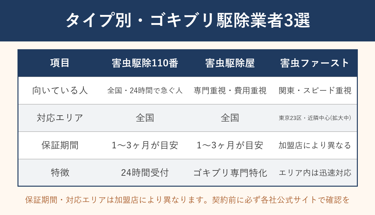 タイプ別・ゴキブリ駆除業者3選の比較