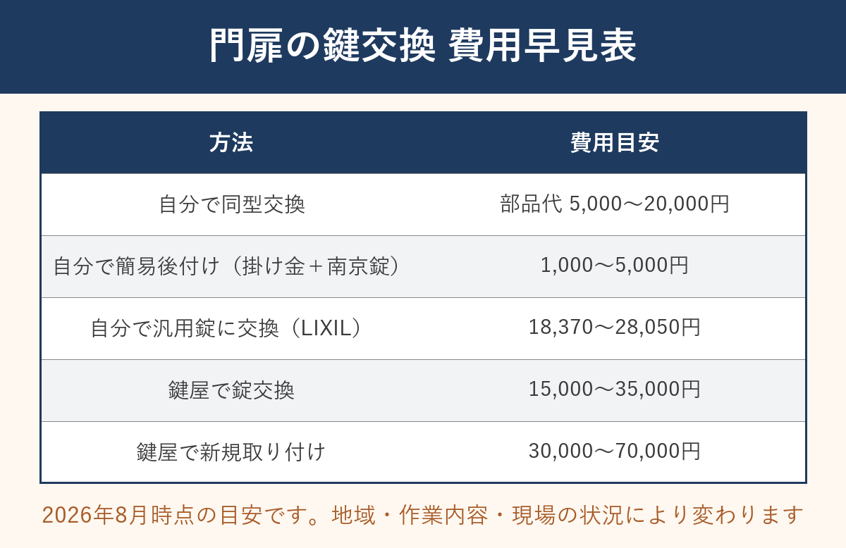 門扉の鍵交換の費用早見表（自分で交換・後付け・鍵屋に依頼の目安）