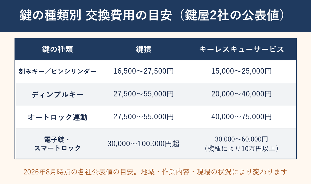 鍵の種類別に鍵屋2社の交換費用の目安をまとめた早見表