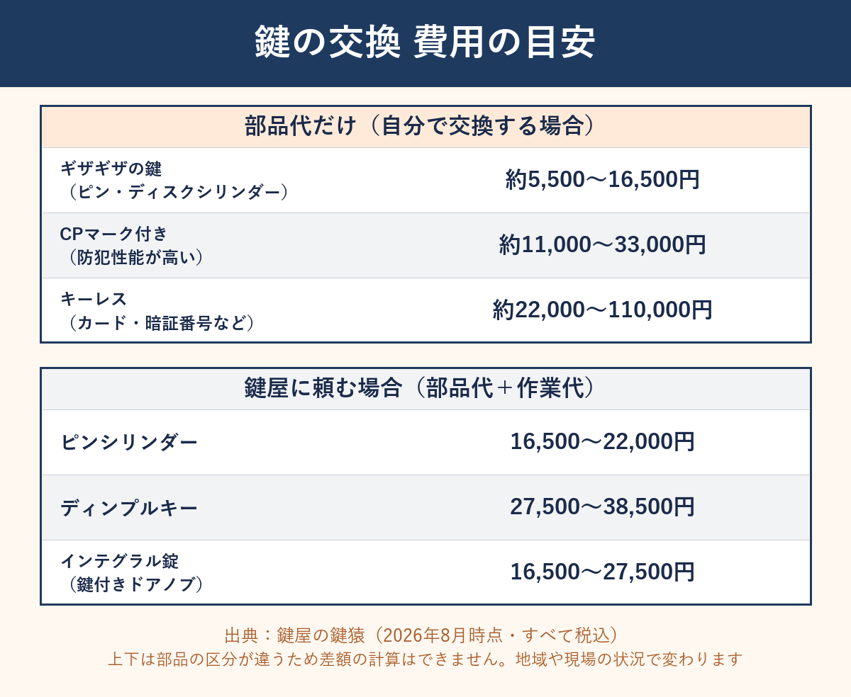 自分で交換する場合の部品代と鍵屋に頼む場合の費用の目安をまとめた早見表