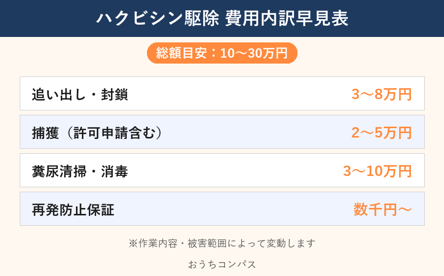 ハクビシン駆除費用内訳早見表